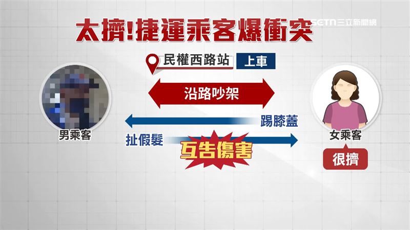 23日晚間6點多北捷發生乘車衝突，雙方爆發口角，男乘客不僅遭對方拍照、踹膝蓋，他怒反擊扯下女乘客的假髮