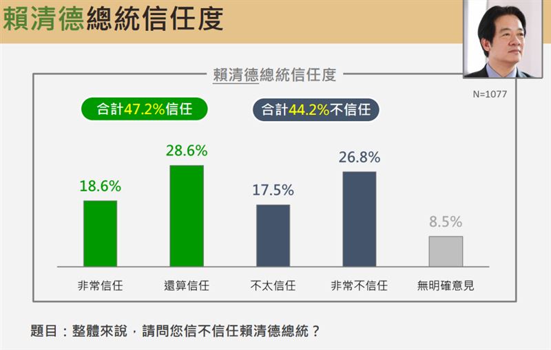 震傳媒最新民調圖表。（圖／震傳媒提供）