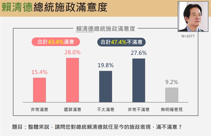 震傳媒最新民調圖表。（圖／震傳媒提供）