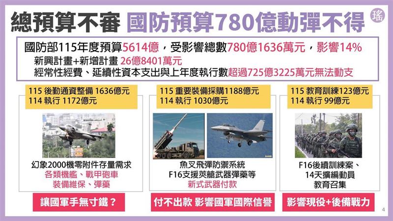 吳思瑤今（24）天貼出圖表指出，國家不可一日無國防，但藍白偏偏一天都不審預算。（圖／翻攝自吳思瑤臉書）