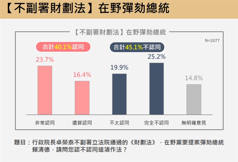 震傳媒最新民調。（圖／震傳媒提供）