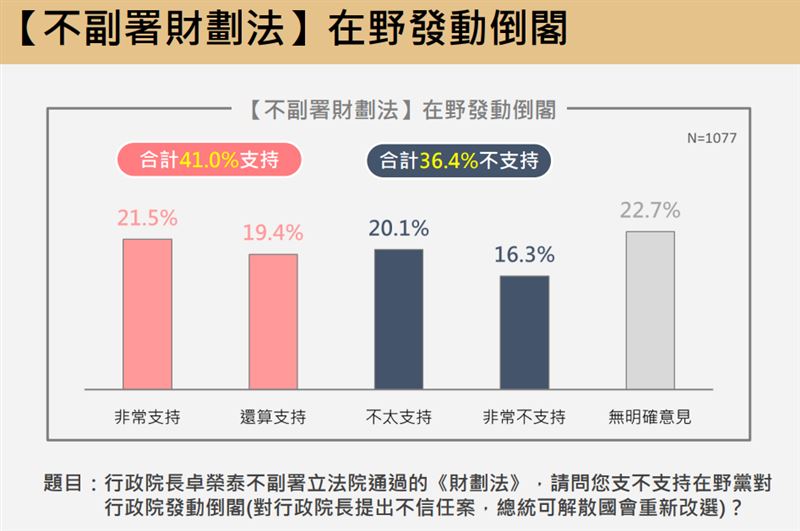 震傳媒最新民調。（圖／震傳媒提供）