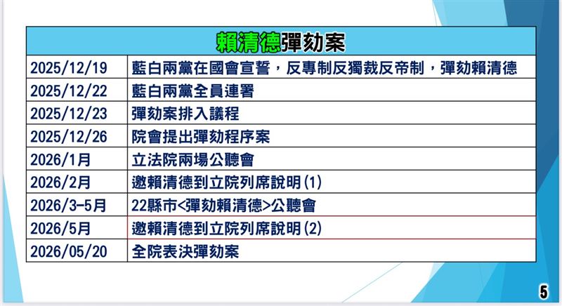 國民黨彈劾總統案時程。（圖／國民黨提供）
