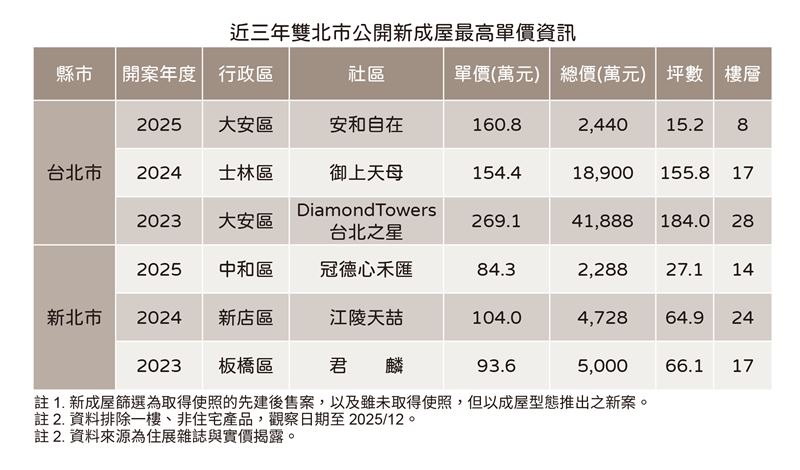 2022~2025年新北市、台北市「先建後售」新成屋單價前三名。（圖／住展提供）