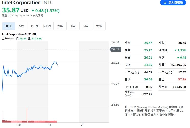 英特爾（INTC）先進製程遭輝達打臉，股價跌幅一度達到3%。（圖／翻攝Yahoo!股市）