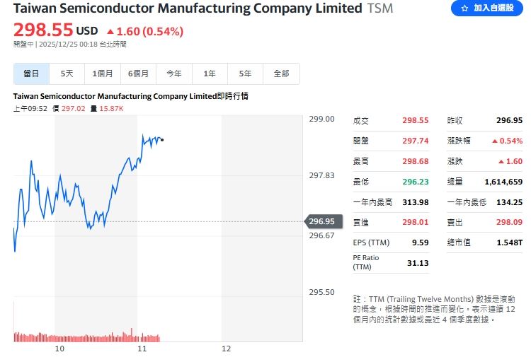 台積電ADR在高檔震盪，盤中小漲0.54%。（圖／翻攝Yahoo!股市）