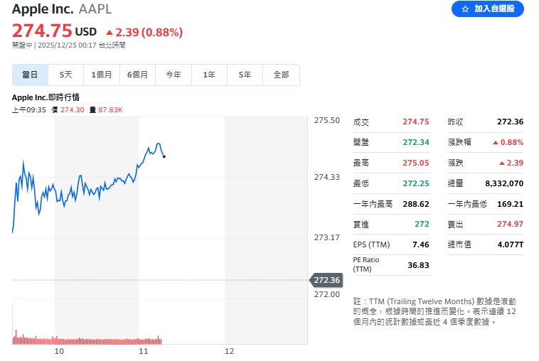科技股漲跌互見，蘋果盤中股價小漲0.88%。（圖／翻攝Yahoo!股市）