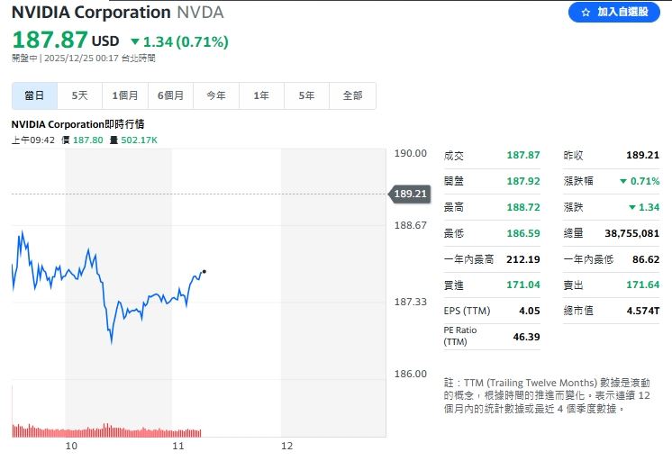 輝達 受英特爾製程傳聞影響及漲多回吐，盤中下跌約 0.79%。（圖／翻攝Yahoo!股市）