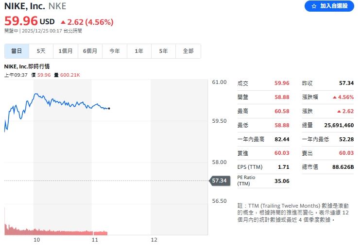 Nike在蘋果執行長庫克（Tim Cook）大舉入股的加持下成為盤中亮點，飆逾4%。（圖／翻攝Yahoo!股市）