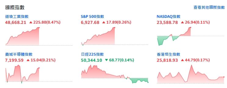 標普刷新高後高檔震盪，四大指數盤中小幅微漲。（圖／翻攝Yahoo!股市）