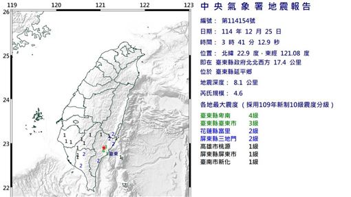 6.1強震後…台東連2震！規模4.6　震度4級