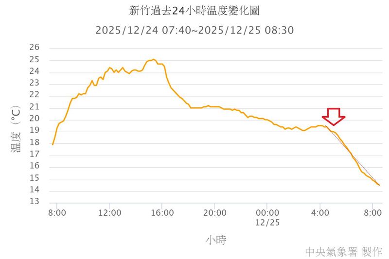 鄭明典今（25）天上午貼出一張新竹過去24小時溫度變化圖提醒，快速降溫！正在發生中。他說，中部以北沿海鄉鎮都有快速降溫的現象，很明顯的冷空氣到達！（圖／翻攝自鄭明典臉書）