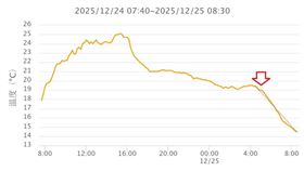 鄭明典今（25）天上午貼出一張新竹過去24小時溫度變化圖提醒，快速降溫！正在發生中。他說，中部以北沿海鄉鎮都有快速降溫的現象，很明顯的冷空氣到達！（圖／翻攝自鄭明典臉書）

