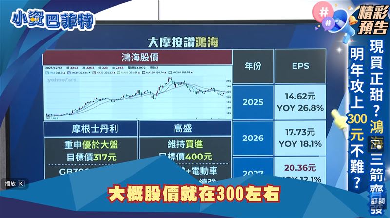 財經專家黃世聰分析，台積電憑藉2奈米「一個人的武林」優勢，晶圓報價將大漲，以本益比25倍推算，明年上半年股價有望挑戰2000元大關。鴻海方面，受惠AI與手機雙引擎，明年EPS估達18元，股價攻上300元不難，若電動車發酵更上看400元，近期回檔即是甜蜜買點。（圖／翻攝自《三立財經台》）
