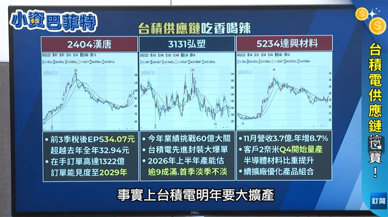 台積電憑2奈米「一個人的武林」優勢，晶圓報價將大漲。黃世聰以本益比25倍公式推算，EPS階梯式成長，斷言明年上半年股價有望挑戰2,000元，呼籲投資人把握上半年行情。（圖／翻攝自《小資巴菲特》）