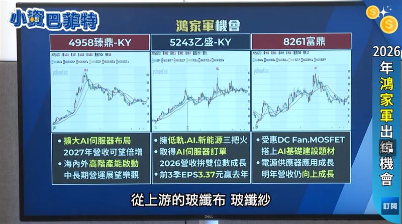 鴻海近期受美股拖累回檔是「甜甜價」。受惠AI、手機與電動車三箭齊發，明年EPS估達18元，黃世聰喊話300元不難，長線更上看400元，現在正是進場撿便宜的最佳時機。（圖／翻攝自《小資巴菲特》）