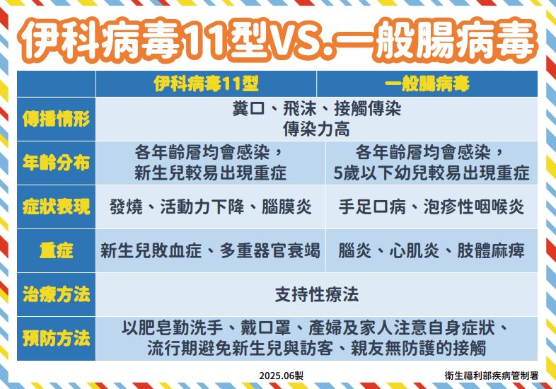 伊科病毒11型與一般腸病毒差異。（圖／疾管署提供）