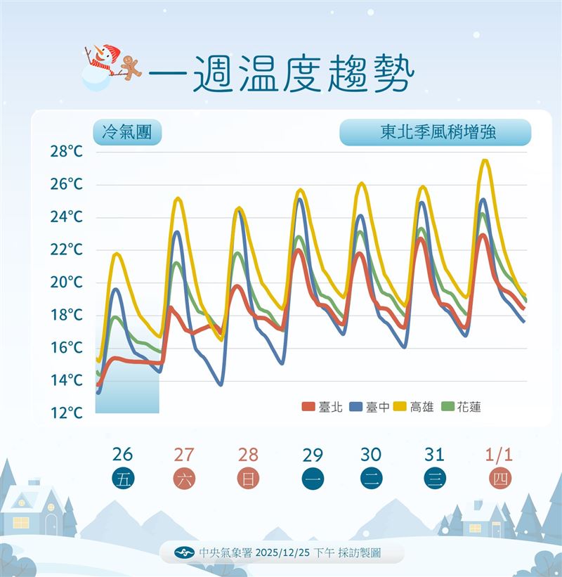 一週溫度趨勢。（圖／氣象署提供）