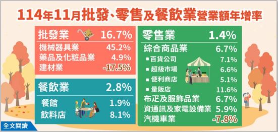 政府普發萬元現金太猛了！11月零售業績大爆發，百貨、量販店靠週年慶與雙11殺出紅盤，民眾拿錢瘋狂消費。AI更是台灣經濟火車頭，帶動批發業年增16.7%！唯獨車市與建材業慘遭寒流，業績衰退兩樣情。年底聚餐旺季到，餐飲業準備賺到手軟！（圖／經濟部提供）
