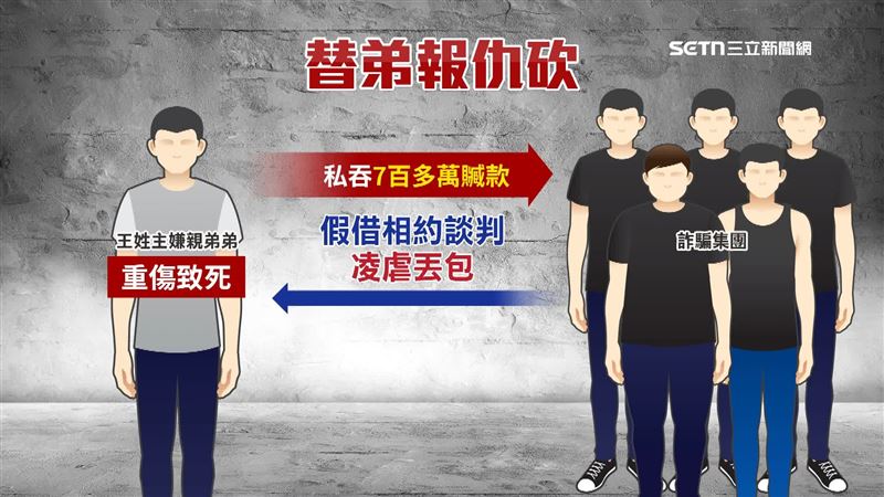 被砍的王姓男子，疑似日前將王姓主嫌親弟弟凌虐致死，因此王姓主嫌疑想動私刑、尋仇報復