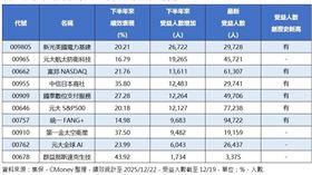  下半年海外股票ETF受益人數成長情形。（圖／集保，CMoney整理）