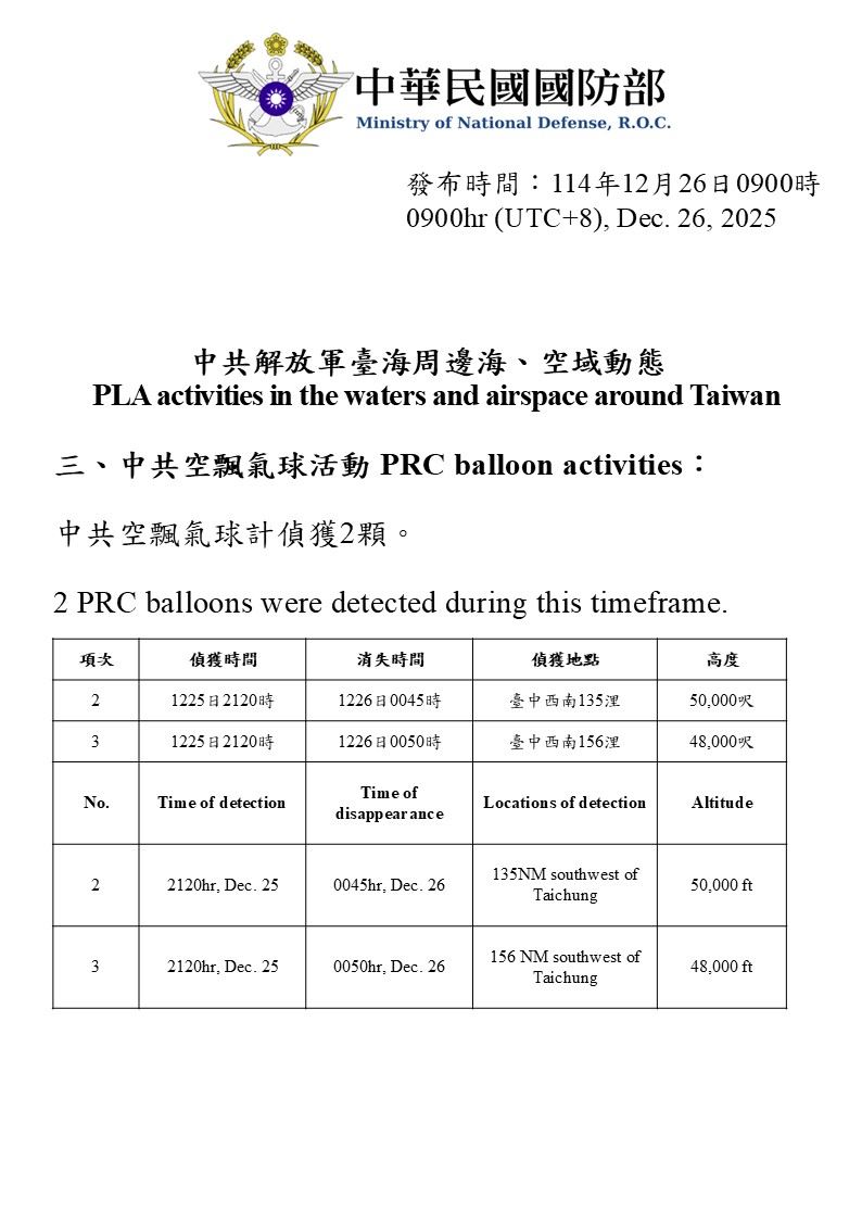 國防部在「台中西南方」偵獲2枚中國空飄氣球（圖／國防部提供）