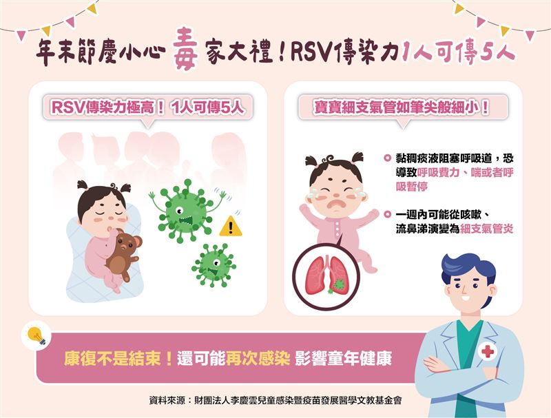 RSV對嬰幼兒影響大。且RSV傳染力極高，可一傳五人。（圖／李慶雲文教基金會提供）