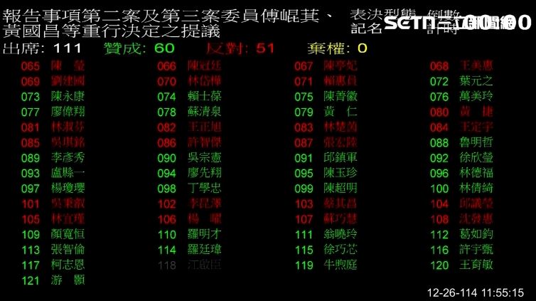 藍白啟動總統賴清德彈劾案程序，院會中贊成60人、反對51人、棄權0人，提案通過。（圖／翻攝畫面）