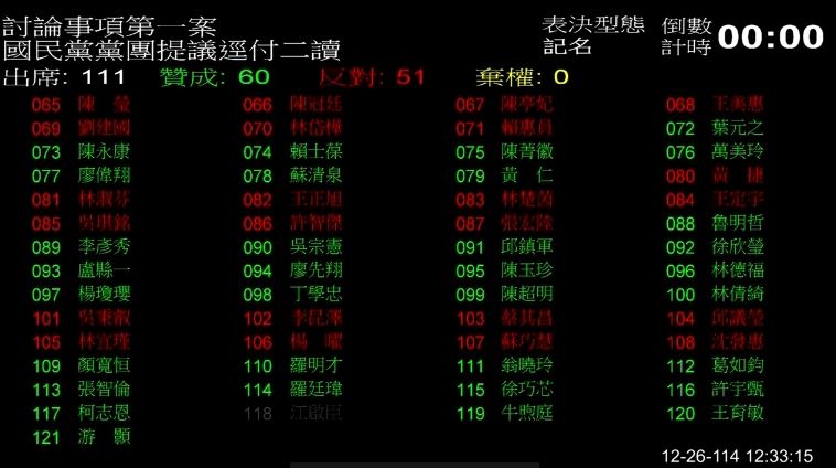國民黨提出5名大法官譴責案，經院會表決結果顯示，出席共111位，贊成60位、反對51位，提案逕付二讀。（圖／翻攝畫面）