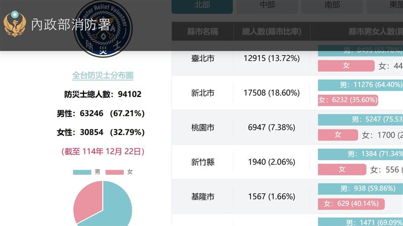 全國防災士人數統計。（圖／翻攝消防署網站）