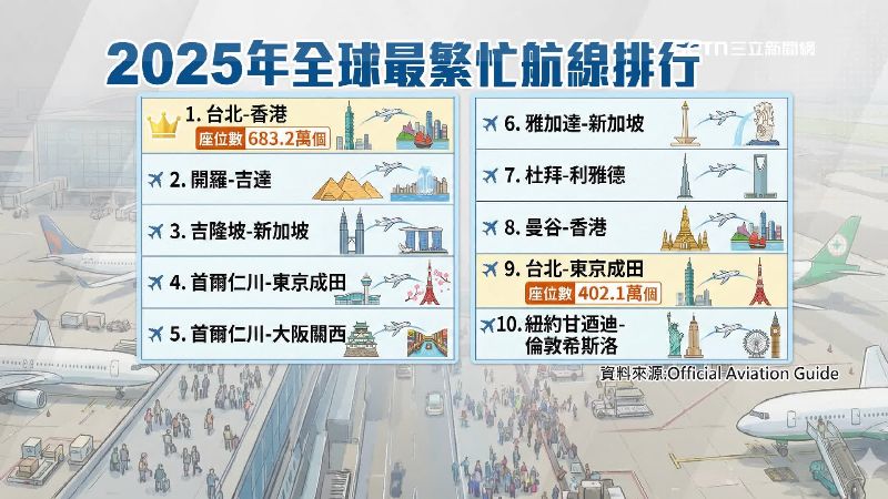 台港線成全球最繁忙航線