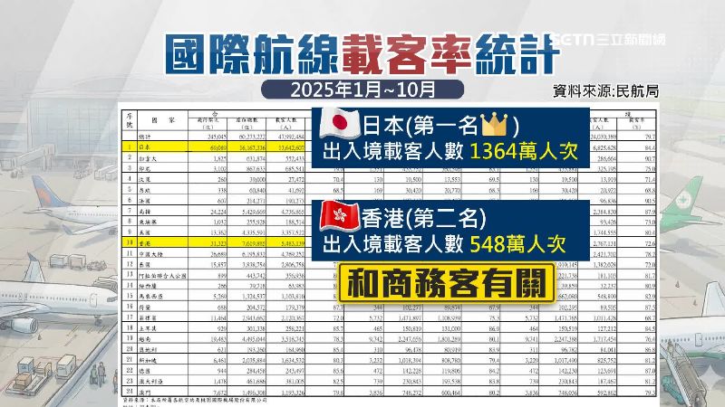 商務客和疫情後效應，台港航線成了轉機首選