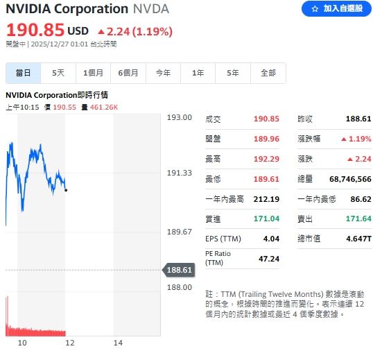 輝達續漲，帶動半導體族群走勢。（圖／翻攝Yahoo!股市）