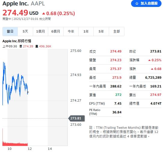 蘋果 (AAPL) 今天也開出紅盤，盤中微漲0.31%。（圖／翻攝Yahoo!股市）