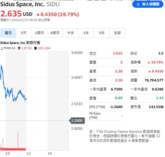 今天美股「太空黑馬」Sidus Space飆近4成，表現亮眼，可惜盤中無力滑落。 （圖／翻攝Yahoo!股市）