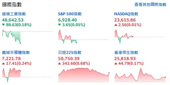 聖誕老人行情續命！每四大指數續創新高，標普衝近7千點大關。（圖／翻攝Yahoo!股市）