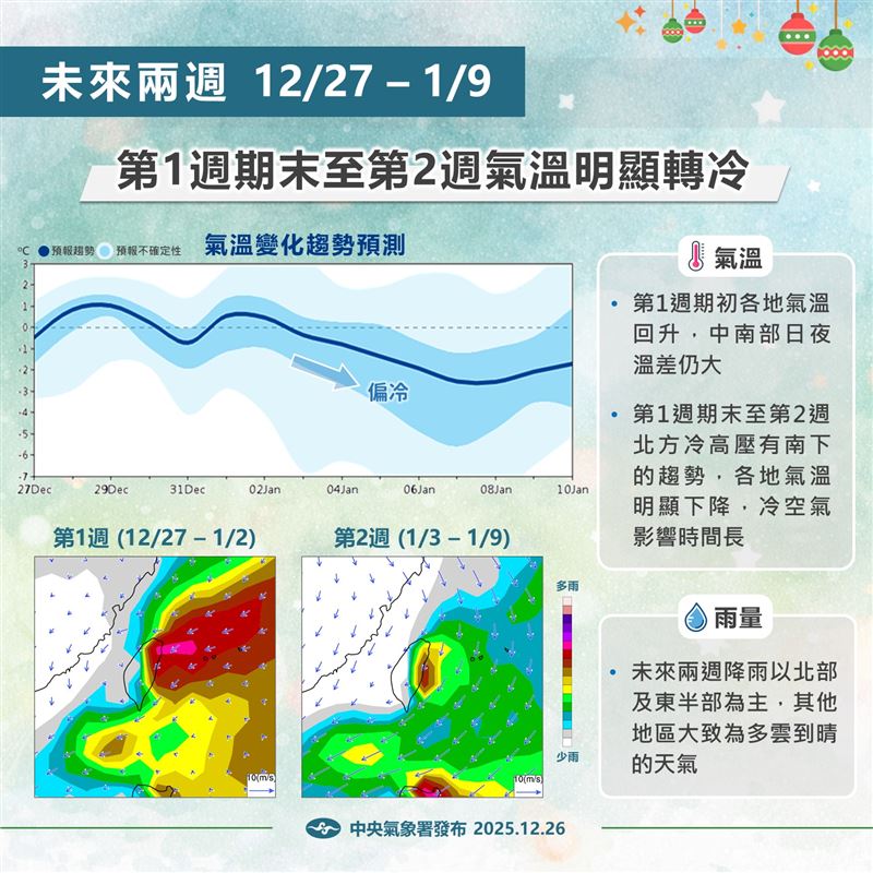 氣象署提醒，未來兩週氣溫明顯轉變。（圖／翻攝自報氣候 - 中央氣象署臉書）