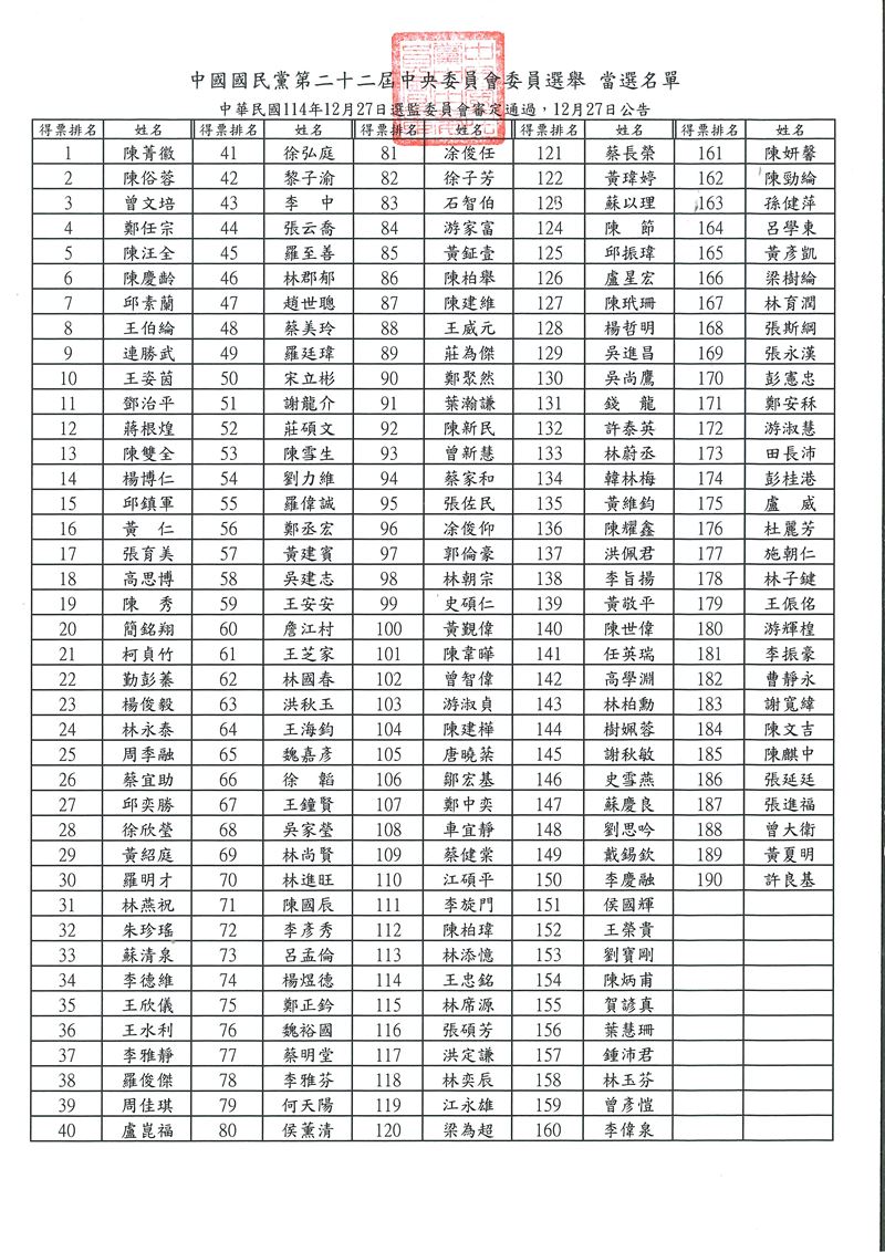 國民黨第二十二屆中央委員選舉當選名單。（圖／國民黨提供）