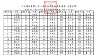 國民黨中央委員選舉結果　「她」獲第一名
