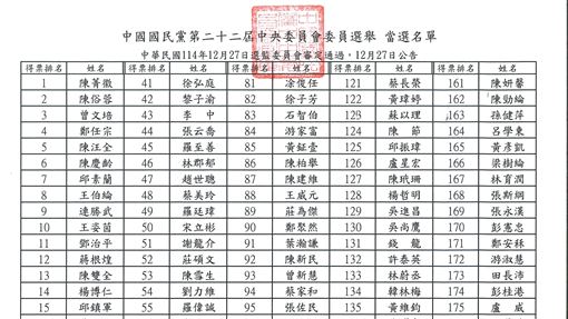 國民黨中央委員選舉結果　「她」獲第一名