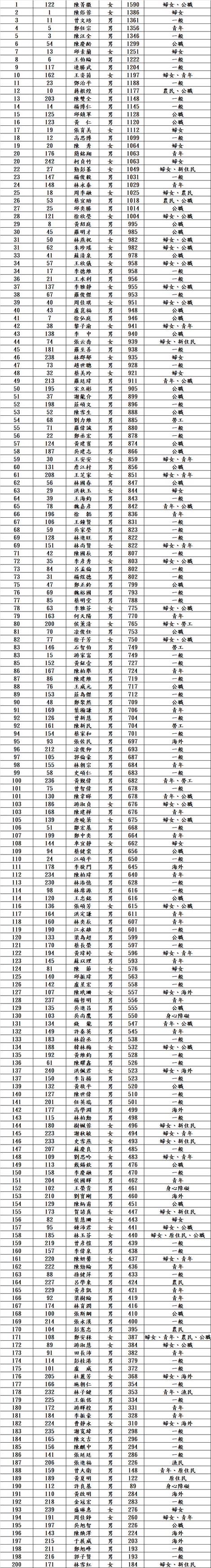 國民黨22屆中央委員當選票數。（圖／翻攝畫面）