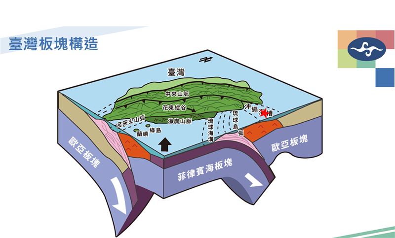 該起地震是菲律賓海板塊與歐亞板塊碰撞。（圖／氣象署）