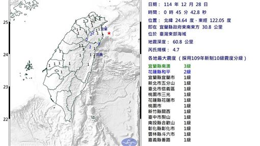 又搖！00:45芮氏規模4.7地震 最大震度3級