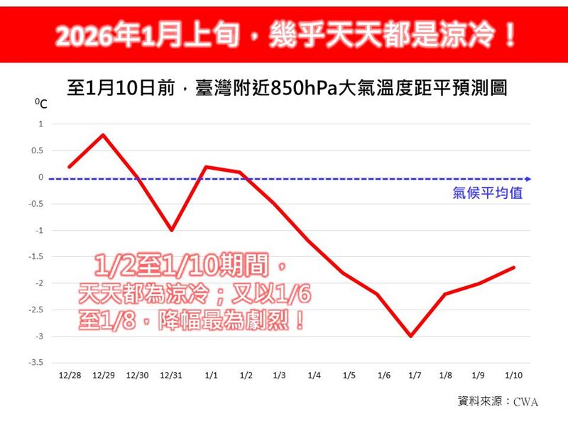 2026年1月上旬,幾乎天天都是涼冷。(圖/翻攝自林老師氣象站臉書)