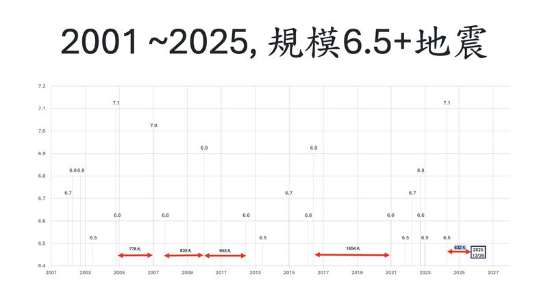 在2001至2025年間, 規模6.5以上地震間距超過632天有4次。（圖／郭鎧紋提供）