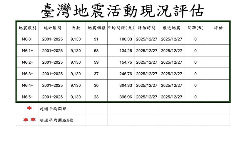 台灣發生規模6.5地震平均間距為396.96天。（圖／郭鎧紋提供）