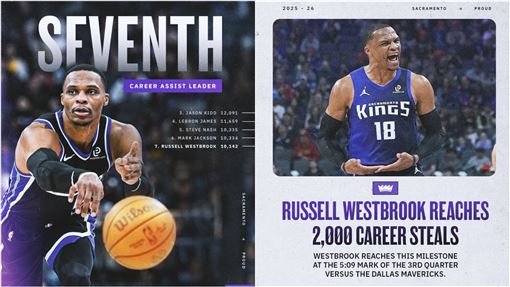 NBA史上第7　威少生涯助攻數超越魔術強森