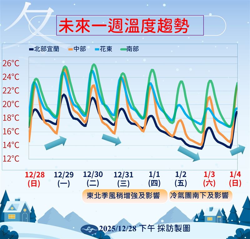 未來一週溫度趨勢。（圖／氣象署提供）