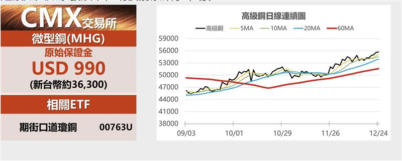 Al伺服器本身與資料中心用電等，都對精煉銅有大量需求，且未來十年需求量只會愈來愈大。（圖／翻攝永豐期貨）