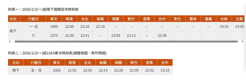 高鐵新增開車次將採全新停靠模式，包括1985車次「每週一至週五晚間10時自南港站發車，停靠台北及板橋站後不停靠台中站、直達台南站後至左營站」1575車次「週六晚間10:30自南港站行駛至台中站，中途不停板橋站及苗栗站。」(圖／高鐵官網)
